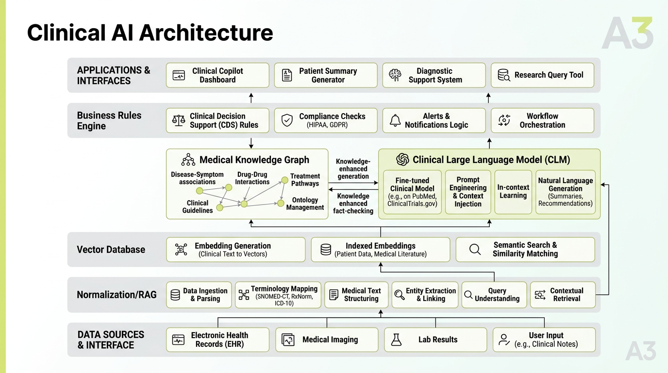 Deep Tech AI Coding Architecture and Clinical LLM Stack