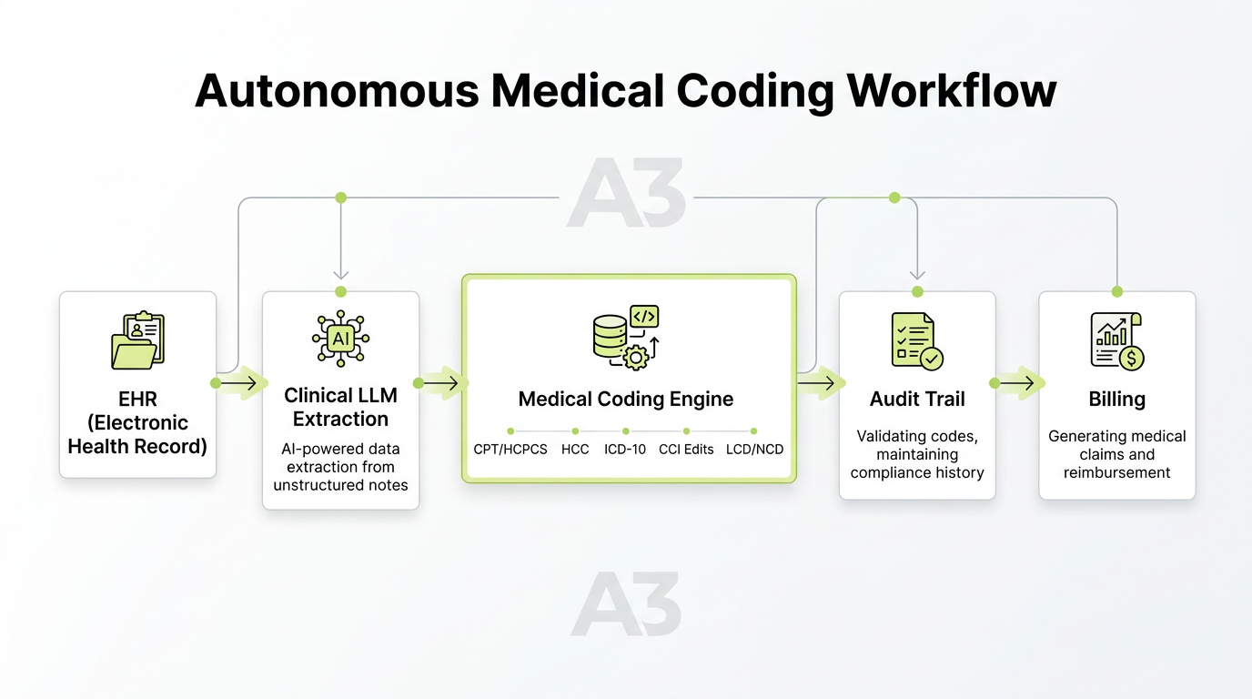Autonomous AI Medical Coding Engine with CPT/ICD-10 support